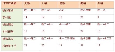 筆畫吉凶數|姓名學八十一劃靈動數吉凶及三才五格推算法介紹－歹。